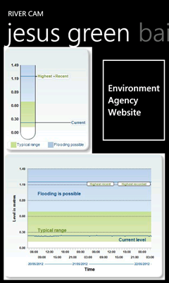 river levels