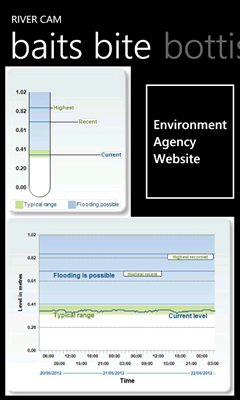 river levels